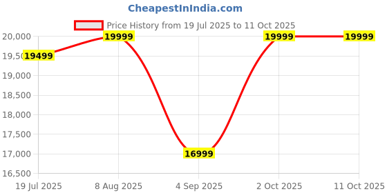 tatacliq.com Febonic Stone Grey Neem Wood Reva 1 Seater Sofa febonic Price History Graph from 19 Jul 2025 to 11 Oct 2025