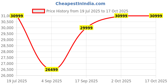 tatacliq.com Febonic Stone Grey Neem Wood Reva 2 Seater Sofa febonic Price History Graph from 19 Jul 2025 to 16 Oct 2025