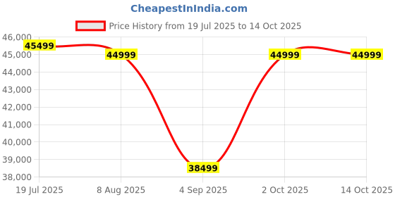 tatacliq.com Febonic Stone Grey Neem Wood Reva 3 Seater Sofa febonic Price History Graph from 19 Jul 2025 to 14 Oct 2025