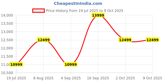 tatacliq.com Febonic Sudo Grey Neem Wood Devo 1 Seater Sofa febonic Price History Graph from 19 Jul 2025 to 8 Oct 2025