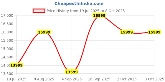 tatacliq.com Febonic Sudo Grey Neem Wood Devo 2 Seater Sofa febonic Price History Graph from 19 Jul 2025 to 8 Oct 2025