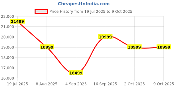 tatacliq.com Febonic Sudo Grey Neem Wood Devo 3 Seater Sofa febonic Price History Graph from 19 Jul 2025 to 8 Oct 2025