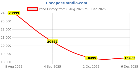 tatacliq.com Febonic Sudo Grey Neem Wood Ribby 3 Seater Sofa febonic Price History Graph from 8 Aug 2025 to 3 Dec 2025