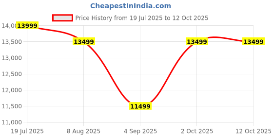tatacliq.com Febonic Sudo Grey Neem Wood Welly 2 Seater Sofa febonic Price History Graph from 19 Jul 2025 to 12 Oct 2025