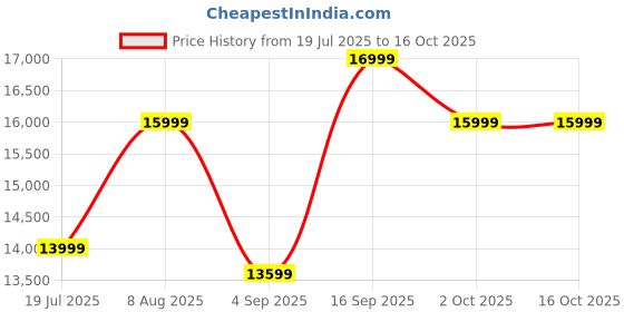 tatacliq.com Febonic Suka Blue Neem Wood Devo 2 Seater Sofa febonic Price History Graph from 19 Jul 2025 to 15 Oct 2025