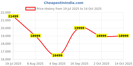 tatacliq.com Febonic Suka Blue Neem Wood Devo 3 Seater Sofa febonic Price History Graph from 19 Jul 2025 to 13 Oct 2025