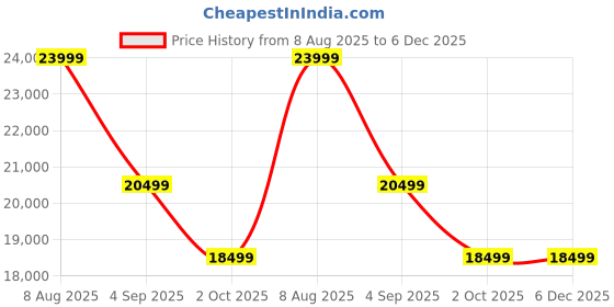 tatacliq.com Febonic Suka Blue Neem Wood Ribby 3 Seater Sofa febonic Price History Graph from 8 Aug 2025 to 6 Dec 2025