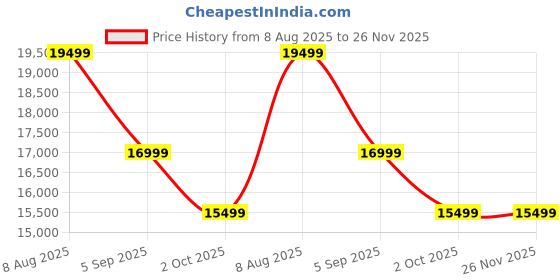 tatacliq.com Febonic Warm White Neem Wood Rubi 2 Seater Sofa febonic Price History Graph from 8 Aug 2025 to 26 Nov 2025