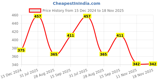 tatacliq.com FEELINGS Assorted Color Cotton Printed Hipster Panties - Pack of 3 feelings Price History Graph from 15 Dec 2024 to 18 Nov 2025
