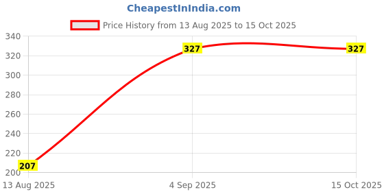 tatacliq.com FEELINGS Assorted Cotton Basic Panty (Pack Of 3) feelings Price History Graph from 13 Aug 2025 to 15 Oct 2025