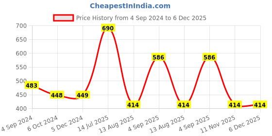 tatacliq.com FEELINGS Assorted Cotton  Basic Panty (Pack Of 6) feelings Price History Graph from 4 Sep 2024 to 6 Dec 2025