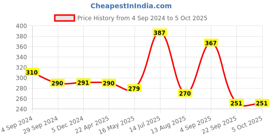 tatacliq.com FEELINGS Assorted Cotton  Boyshorts Panty (Pack Of 3) feelings Price History Graph from 4 Sep 2024 to 4 Oct 2025