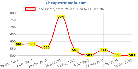 tatacliq.com FEELINGS Assorted Cotton Boyshorts Panty (Pack Of 6) feelings Price History Graph from 29 Sep 2024 to 14 Dec 2025