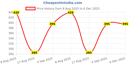 tatacliq.com FEELINGS Assorted Cotton Hipster Panty (Pack Of 3) feelings Price History Graph from 8 Aug 2025 to 5 Dec 2025