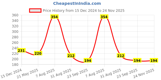 tatacliq.com FEELINGS Assorted CottonBasic Panty (Pack Of 3) feelings Price History Graph from 15 Dec 2024 to 24 Nov 2025