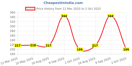 tatacliq.com FEELINGS Assorted CottonBasic Panty (Pack Of 3) feelings Price History Graph from 12 Mar 2025 to 2 Oct 2025