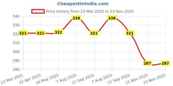 tatacliq.com FEELINGS Beige CottonCamisole (Pack Of 2) feelings Price History Graph from 23 Mar 2025 to 23 Nov 2025