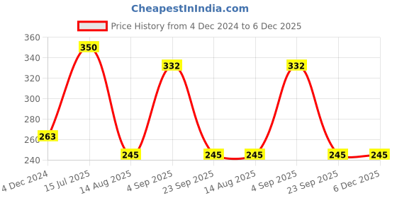 tatacliq.com FEELINGS Black Cotton Plain Capris feelings Price History Graph from 4 Dec 2024 to 6 Dec 2025