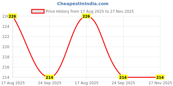 tatacliq.com FEELINGS Black CottonCamisole (Pack Of 2) feelings Price History Graph from 17 Aug 2025 to 27 Nov 2025