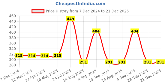 tatacliq.com FEELINGS Blue Plain Leggings feelings Price History Graph from 7 Dec 2024 to 21 Dec 2025