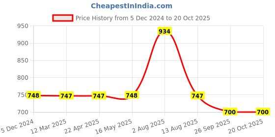 tatacliq.com FEELINGS Brown & Pink Cotton Printed Hipster Panties - Pack of 6 feelings Price History Graph from 5 Dec 2024 to 20 Oct 2025