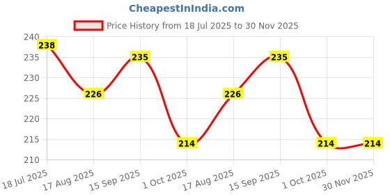 tatacliq.com FEELINGS Light Yellow CottonCamisole (Pack Of 2) feelings Price History Graph from 18 Jul 2025 to 29 Nov 2025