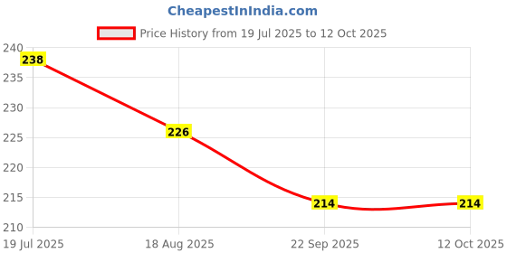 tatacliq.com FEELINGS Peach CottonCamisole (Pack Of 2) feelings Price History Graph from 19 Jul 2025 to 12 Oct 2025