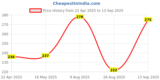 tatacliq.com FEELINGS Peach CottonCamisole (Pack Of 2) feelings Price History Graph from 22 Apr 2025 to 13 Sep 2025