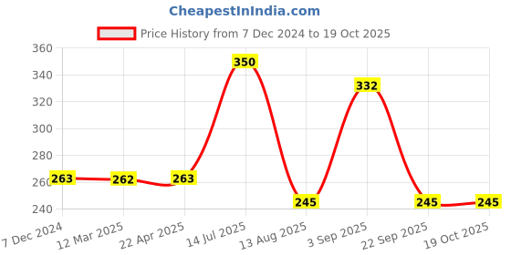 tatacliq.com FEELINGS Pink Cotton Plain Capris feelings Price History Graph from 7 Dec 2024 to 18 Oct 2025