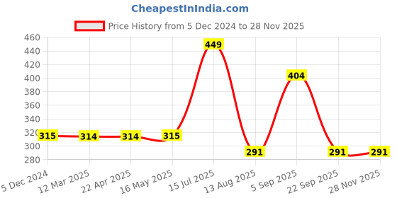 tatacliq.com FEELINGS Pink Plain Leggings feelings Price History Graph from 5 Dec 2024 to 26 Nov 2025