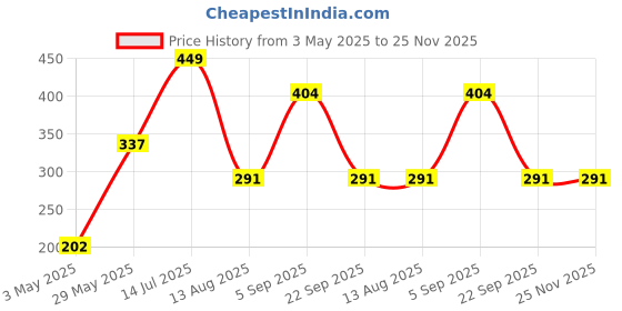 tatacliq.com FEELINGS Pink Plain Leggings feelings Price History Graph from 3 May 2025 to 25 Nov 2025