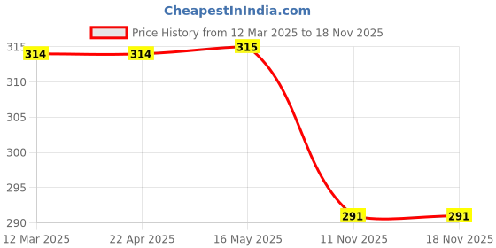 tatacliq.com FEELINGS Pink Plain Leggings feelings Price History Graph from 12 Mar 2025 to 18 Nov 2025