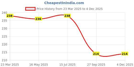 tatacliq.com FEELINGS White CottonCamisole (Pack Of 2) feelings Price History Graph from 23 Mar 2025 to 3 Dec 2025