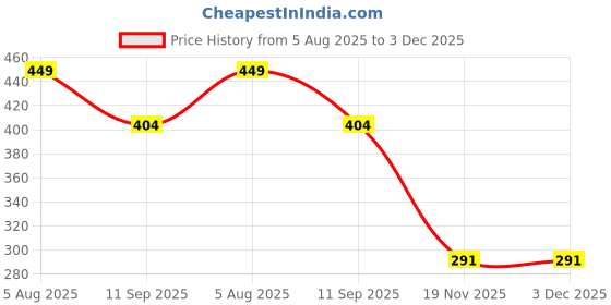 tatacliq.com FEELINGS White Plain Leggings feelings Price History Graph from 5 Aug 2025 to 3 Dec 2025