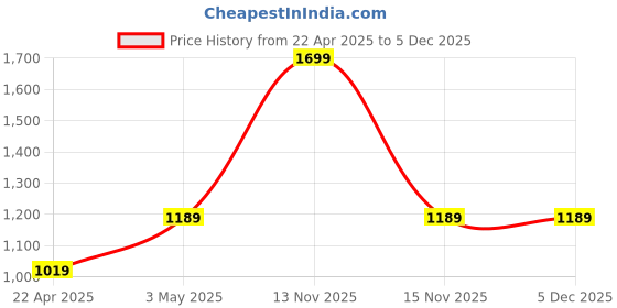 tatacliq.com Feier AMETHYST Solid Sports Bra feier Price History Graph from 22 Apr 2025 to 5 Dec 2025