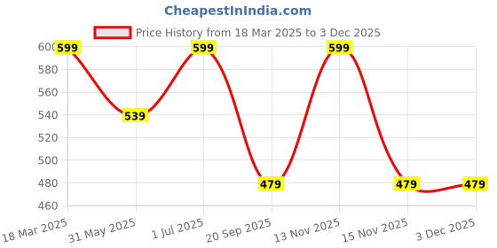 tatacliq.com Feier Biscotti Solid Bra feier Price History Graph from 18 Mar 2025 to 30 Nov 2025