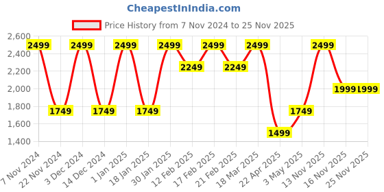 tatacliq.com Feier Black & Grey Textured Tights feier Price History Graph from 7 Nov 2024 to 25 Nov 2025