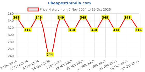 tatacliq.com Feier Black Hipster Panty feier Price History Graph from 7 Nov 2024 to 19 Oct 2025
