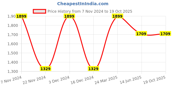 tatacliq.com Feier Black Relaxed Fit Crop Top feier Price History Graph from 7 Nov 2024 to 19 Oct 2025