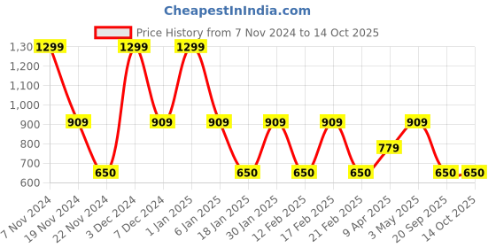 tatacliq.com Feier Black Relaxed Fit Crop Top feier Price History Graph from 7 Nov 2024 to 13 Oct 2025