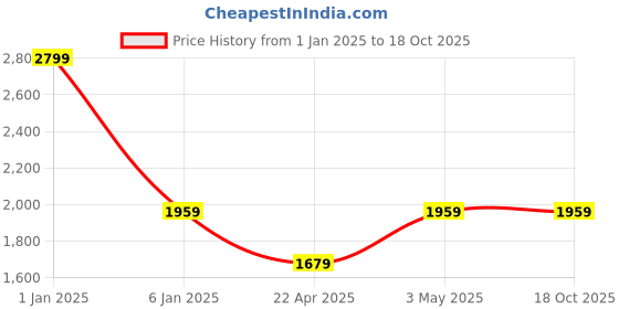 tatacliq.com Feier Black Relaxed Fit Tights feier Price History Graph from 1 Jan 2025 to 18 Oct 2025