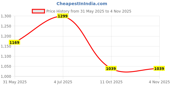 tatacliq.com Feier Blue Sports Bra feier Price History Graph from 31 May 2025 to 3 Nov 2025