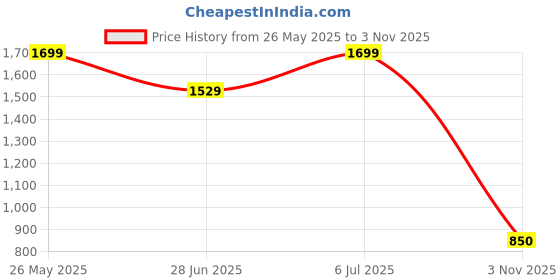 tatacliq.com Feier Blue Sports Bra feier Price History Graph from 26 May 2025 to 3 Nov 2025
