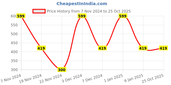 tatacliq.com Feier Blue Stripes Bralette Bra feier Price History Graph from 7 Nov 2024 to 25 Oct 2025
