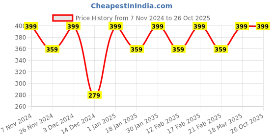 tatacliq.com Feier Blue Stripes Hipster Panty feier Price History Graph from 7 Nov 2024 to 25 Oct 2025
