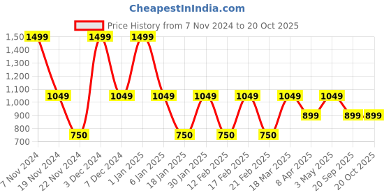 tatacliq.com Feier Blue Stripes Sports Bra feier Price History Graph from 7 Nov 2024 to 20 Oct 2025