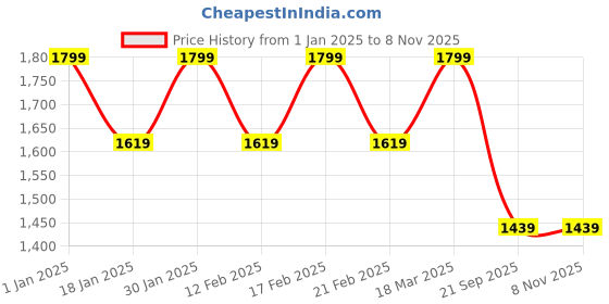 tatacliq.com Feier Brown Relaxed Fit Tights feier Price History Graph from 1 Jan 2025 to 8 Nov 2025