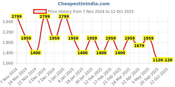 tatacliq.com Feier Dark Turquoise Color-Block Tights feier Price History Graph from 7 Nov 2024 to 11 Oct 2025