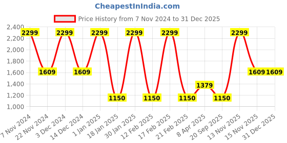 tatacliq.com Feier Dark Turquoise Textured Cropped Jacket feier Price History Graph from 7 Nov 2024 to 31 Dec 2025