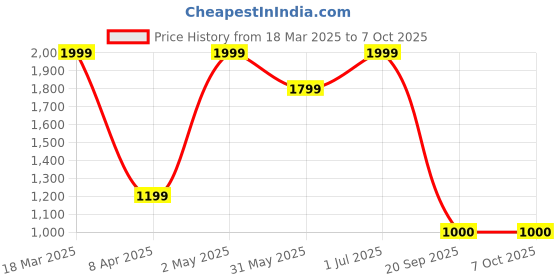 tatacliq.com Feier DUNE Solid Shorts feier Price History Graph from 18 Mar 2025 to 7 Oct 2025